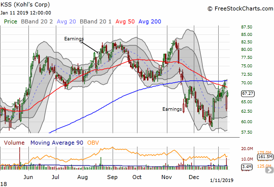 Kohl's (KSS) is attempting a major recovery from its big gap down. Overhead resistance looms again.