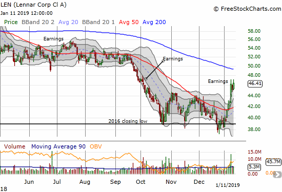 Lennar (LEN) closed at a marginally new post-earnings high with its third straight close above its upper Bollinger Band.