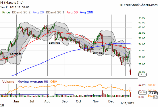 Macy's (M) continued its post-guidance descent with a 2.6% drop and 11-month low.