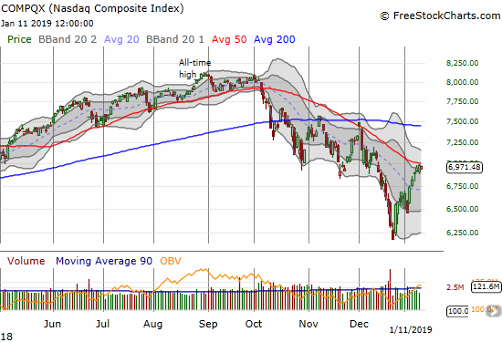 Netflix (NFLX) bullishly broke out above its 200DMA with a 4.0% gain.