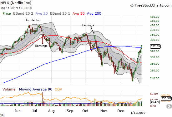 Netflix (NFLX) bullishly broke out above its 200DMA with a 4.0% gain.