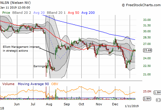 Nielsen bounced back to its 50DMA pivot from a steep December drop.