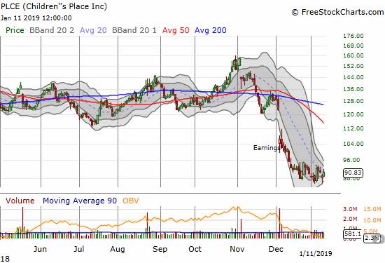 A 1-month consolidation for Children's Place (PLCE) is starting to produce a Bollinger Band squeeze.