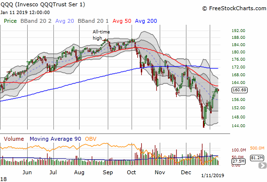 For three straight days, the Invesco QQQ Trust (QQQ) has found resistance at the lower boundary of its upper Bollinger Band channel.ac