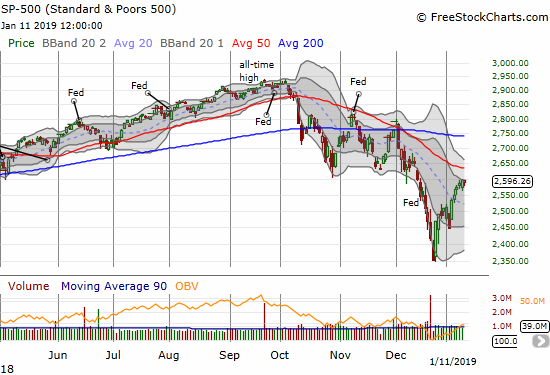 The S&P 500 (SPY) has slowed its ascent. FOr the third straight day, the index jammed against the lower boundary of its upper Bollinger Band channel.