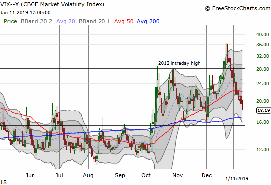 The volatility index, the VIX, dipped steeply again and looks set to test the 15.35 pivot.