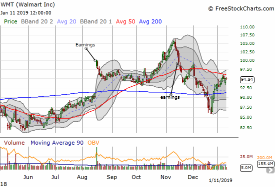 Walmart (WMT) gapped down on Thursday but closed the gap by day's end. Resistance at the 50DMA looms large.