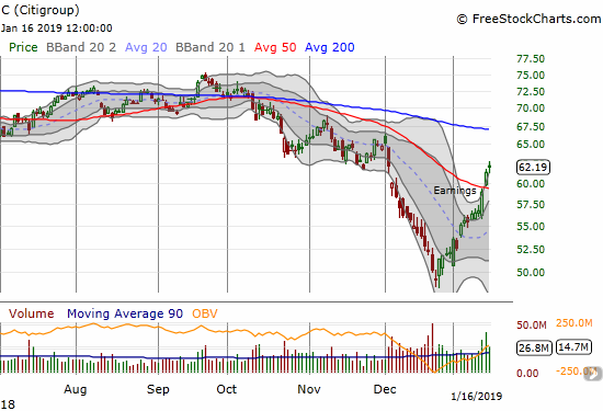 Citigroup (C) broke through 50DMA resistance thanks to on-going post-earnings momentum. The stock has even closed two days in a row above its upper Bollinger Band.