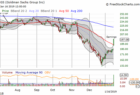 Goldman Sachs (GS) roared to life with a 9.% post-earnings 50DMA breakout. GS now trades at a 1 1/2 month high.