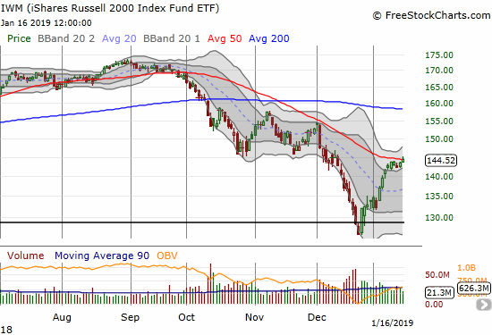 The iShares Russell 2000 ETF (IWM) broke out above its 50DMA resistance.