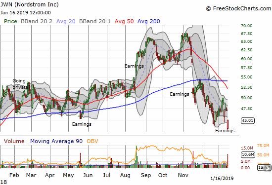 Nordstrom (JWN) lost 4.8% post-earnings. Buyers rushed into the gap down and bought from the open to the close.