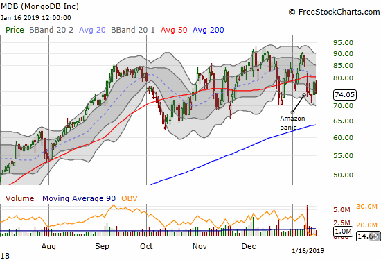 MongoDB (MDB) lost 5.6% as it continues to struggle around its 50DMA pivot.