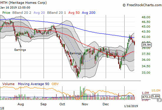 Meritage Homes (MTH) lost 1.5% as selling volume picks up in the wake of a failure at 200DMA resistance.