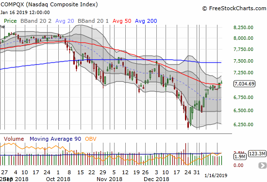 The NASDAQ cleared 50DMA resistance but the fade from the intraday high put the move in question.