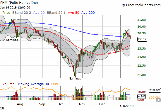 Pulte Homes (PHM) suffered a fresh 200DMA breakdown with a 2.5% loss.