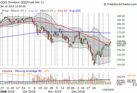 The Invesco QQQ Trust (QQQ) closed flat after racing higher to confirm its previous 50DMA breakout.