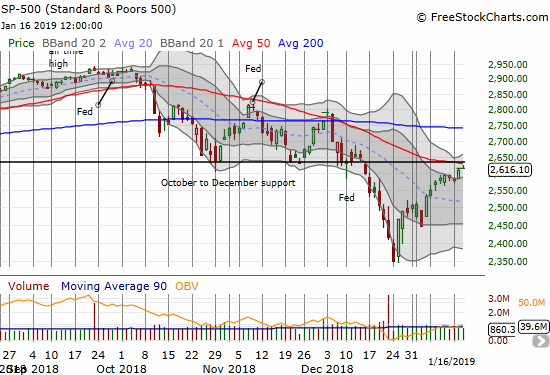 The S&P 500 (SPY) is knocking on the door of doubly-important resistance from its 50DMA and former support from the last three months of 2018.