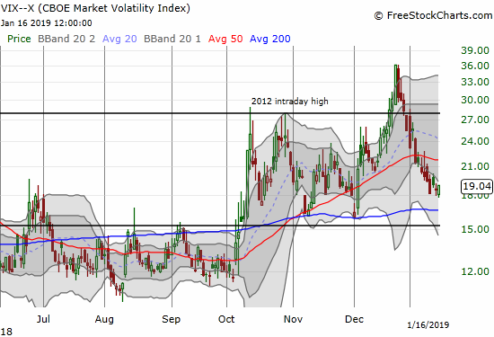 The volatility index, the VIX, is still stuck in a downtrend despite today's upside.