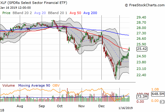 The Financial Select Sector SPDR ETF (XLF) broke out from 50DMA resistance with a 2.1% gain. Follow-through buying puts 200DMA resistance in play.