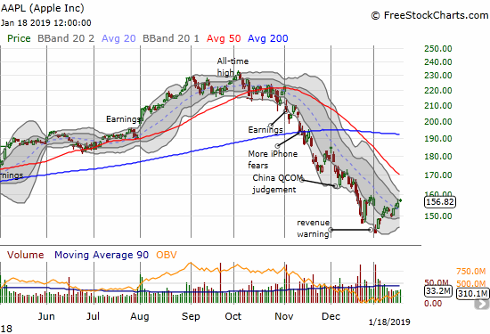 Apple (AAPL) effectively closed the gap from its revenue warning from the beginning of the year. A breakout above $158 will put declining 50DMA resistance in play.