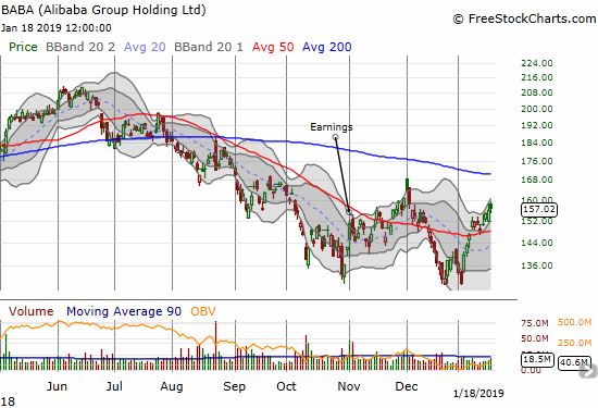 Alibaba (BABA) gained 0.7% as it rises through its upper Bollinger Band channel.