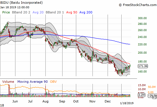 Baidu (BIDU) gained 1.9% but faded from 50DMA resistance.