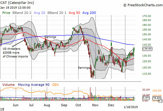 Caterpillar (CAT) gained 1.5% as trading volume picks up ahead of a critical test of 200DMA resistance.