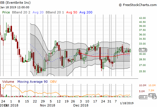 Eventbrite (EB) has been stuck in a trading range for most of its life as a publicly traded company.. The stock is pivoting around a flat 50DMA.