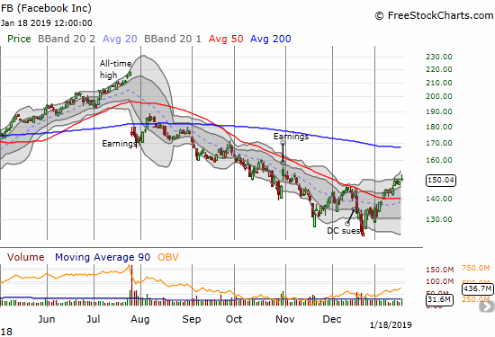 Facebook (FB) gained 1.2% as it faded back to $150. Still, 50DMA support is looking more and more secured.