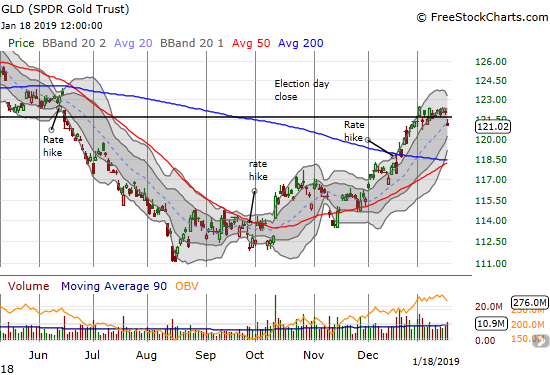 The SPDR Gold Shares (GLD) gapped down for a 0.9% loss as resistance from the election day close won the day.