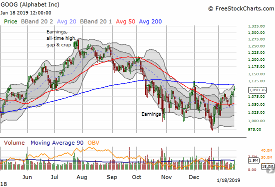 Alphabet (GOOG) gained 0.8% but came up short against 200DMA resistance.