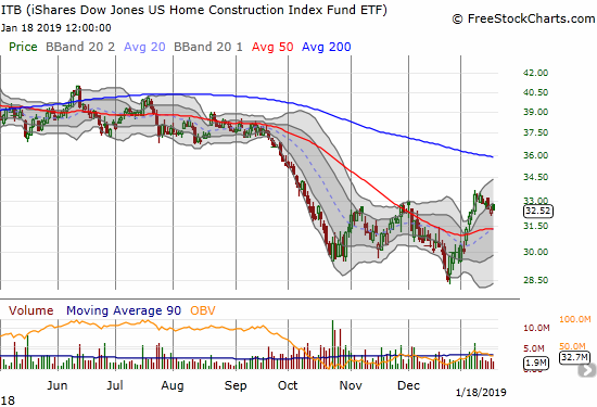 The iShares US Home Construction ETF (ITB) is languishing as it drifts closer to a test of 50DMA support.