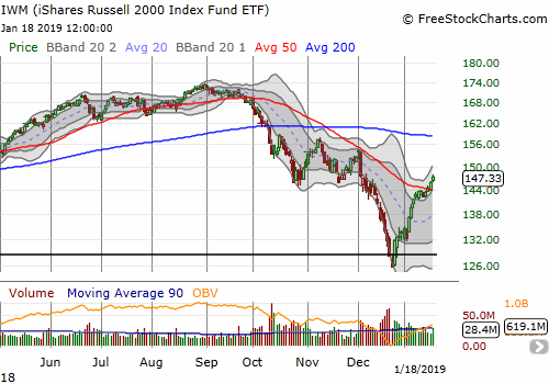 The iShares Russell 2000 ETF (IWM) confirmed its 50DMA breakout with a 1.0% gain.