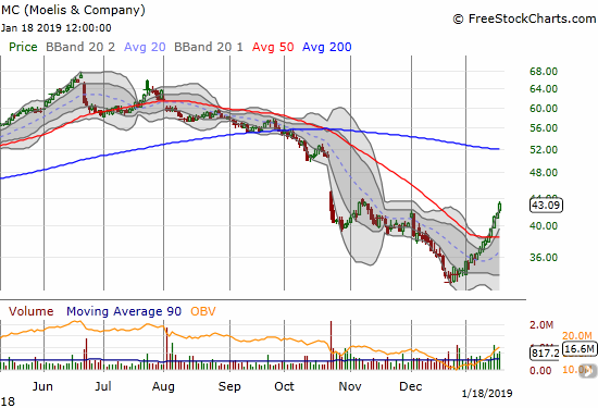 Moelis & Company (MC) continues to slingshot higher. The stock gained 3.1% for a 2+ month high.