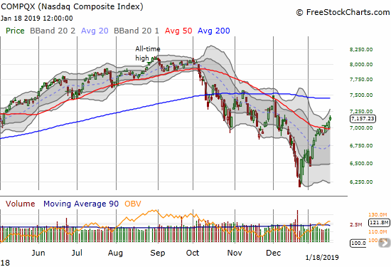 The NASDAQ followed through on its 50DMA breakout and confirmation with a 1.0% gain.