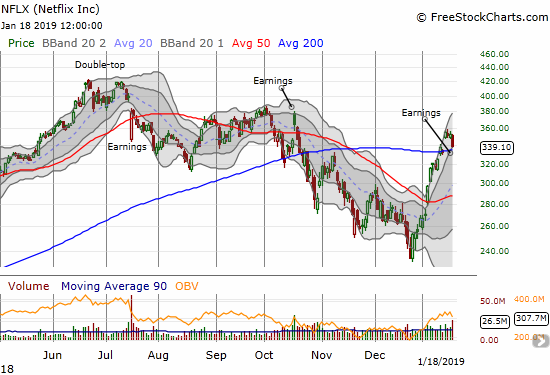 Netflix (NFLX) lost 4.0% post-earnings to close just above 200DMA support.