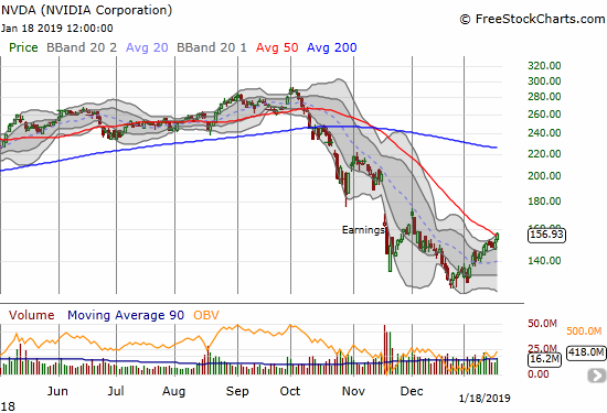 Nvidia (NVDA) closed above its 50DMA resistance with a 3.4% gain.