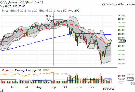 The Invesco QQQ Trust (QQQ) confirmed its 50DMA breakout with a 1.0% gain. Resistance at the 200DMA is now in play.