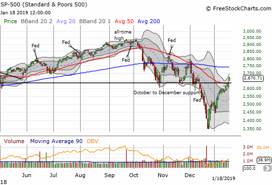 The S&P 500 (SPY) gapped over resistance around 2633 to confirm a 50DMA breakout with a 1.3% gain on the day.