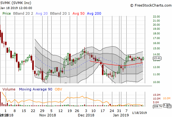 Survey Monkey (SVMK) has been stuck in a trading range for most of its time as a publicly traded company. The stock is trading on very light volume as it levitates above its 50DMA.