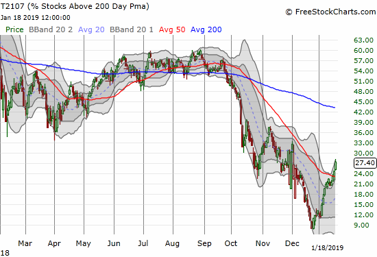 AT200 (T2107) is still low but it broke through a primary downtrend and has risen nearly unabated since December's historic low.