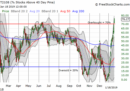 AT40 (T2108) sliced through the overbought threshold after lightly tapping it the previous day. AT40 closed at 76.3%.