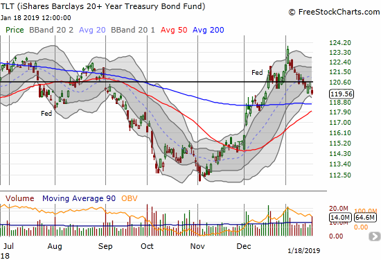 The iShares 20+ Year Treasury Bond ETF (TLT) closed its gap up from the Fed's rate decision exactly a month ago.