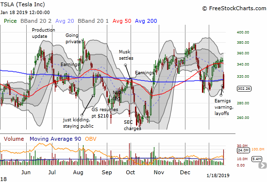 Tesla (TSLA) lost 13.0% to close just above last month's lows.