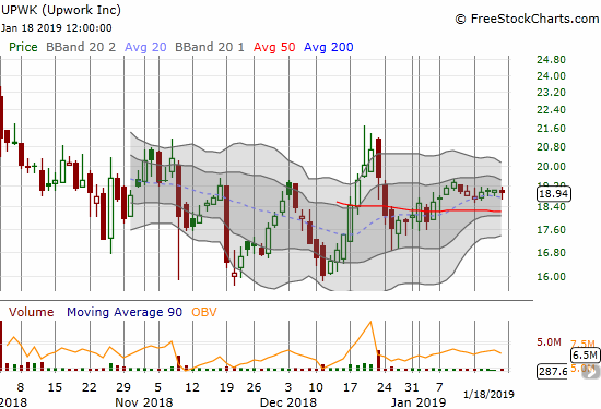 Upwork (UPWK) remains stuck in a trading range and now trades on very light volume just above its flat 50DMA.