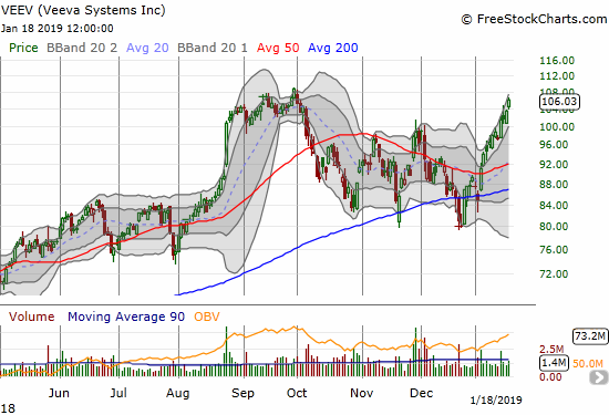 Veeva Systems (VEEV) is stretching for its all-time high. The stock gained 2.5%.