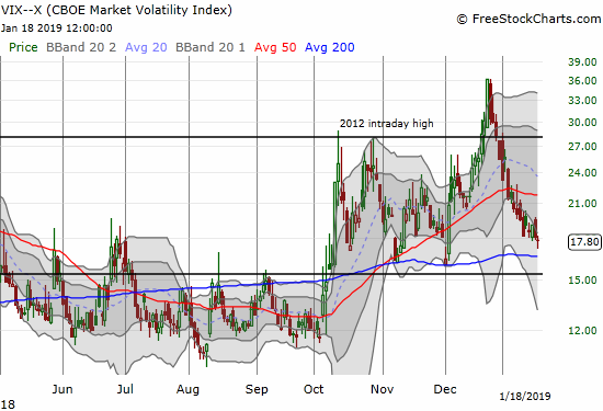 The volatility index, the VIX, dropped just 1.4% as the implosion continues to drip away.