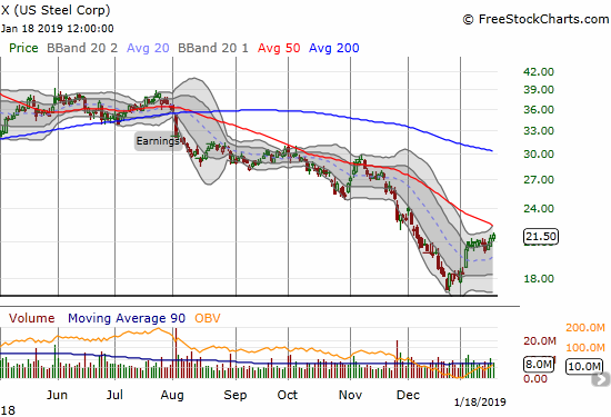 U.S. Steel (X) is still creeping toward a rendezvous with 50DMA resistance.