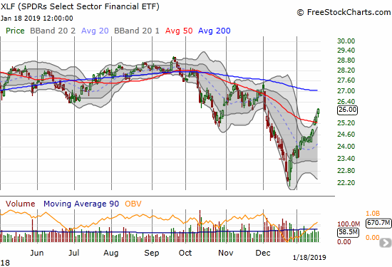 The Financial Select Sector SPDR ETF (XLF) confirmed its 50DMA breakout with a 1.7% gain.