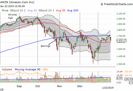 Amazon.com (AMZN) confirmed a failure at 200DMA resistance with a 3.8% loss. The stock nearly tapped its 50DMA support as well.